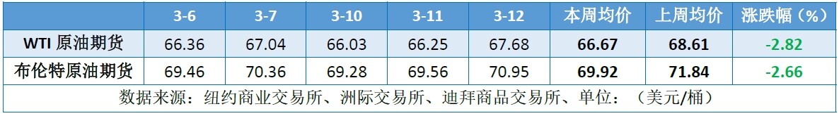 多重利空施压油价 国际原油创近半年新低