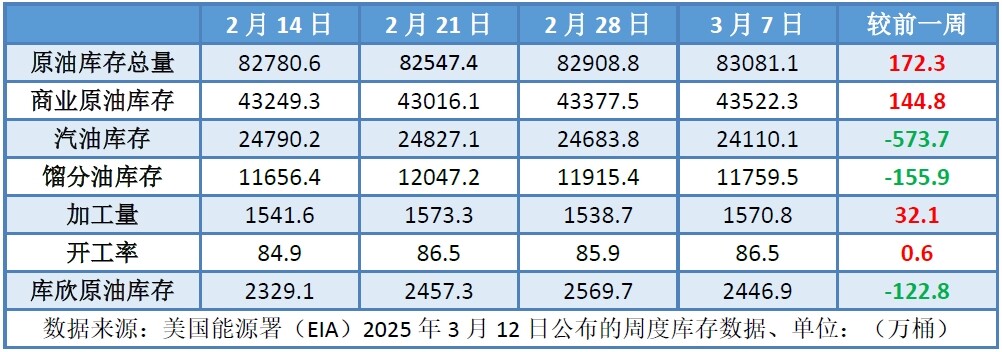 多重利空施压油价 国际原油创近半年新低