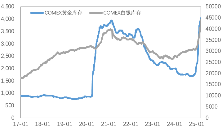 主权信用风险推升黄金破3000，铜价站上8万大关