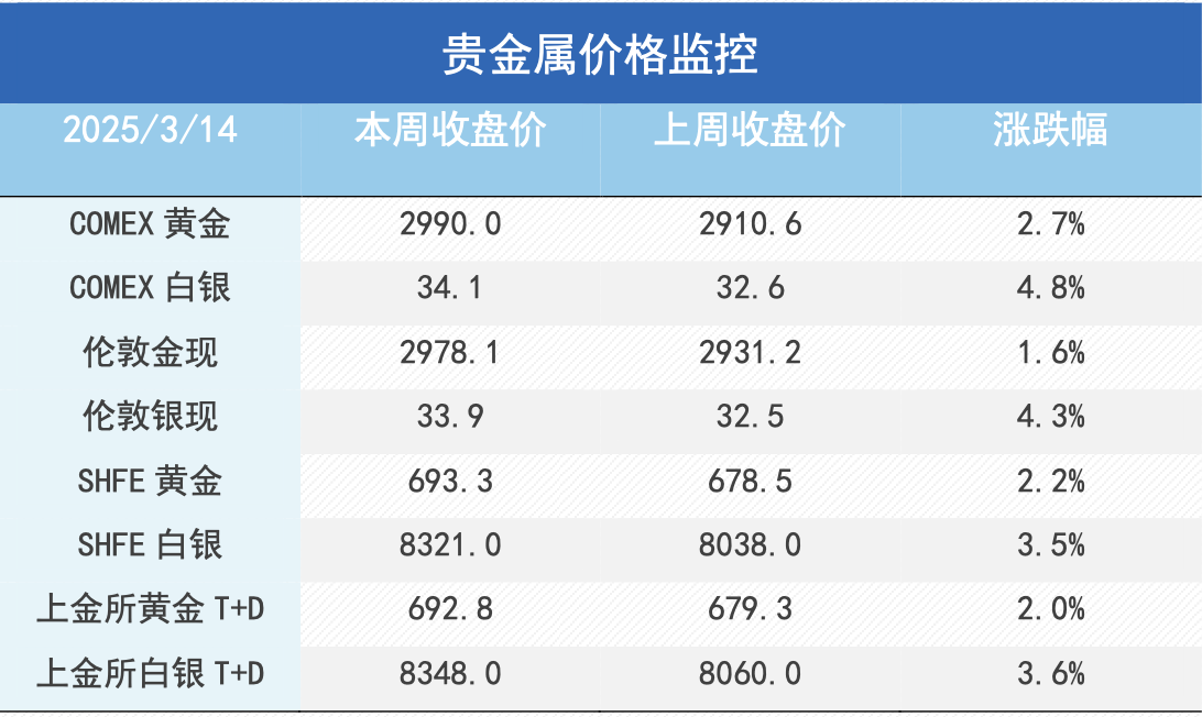 主权信用风险推升黄金破3000，铜价站上8万大关