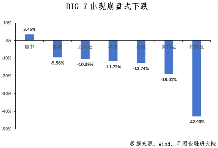 美股迎3年最大单日暴跌！谁在收割科技泡沫？