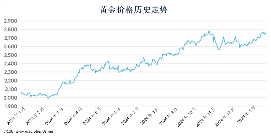 黄金牛市能否延续？