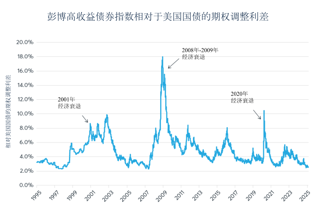美国信用利差极度收窄是否低估了潜在风险？