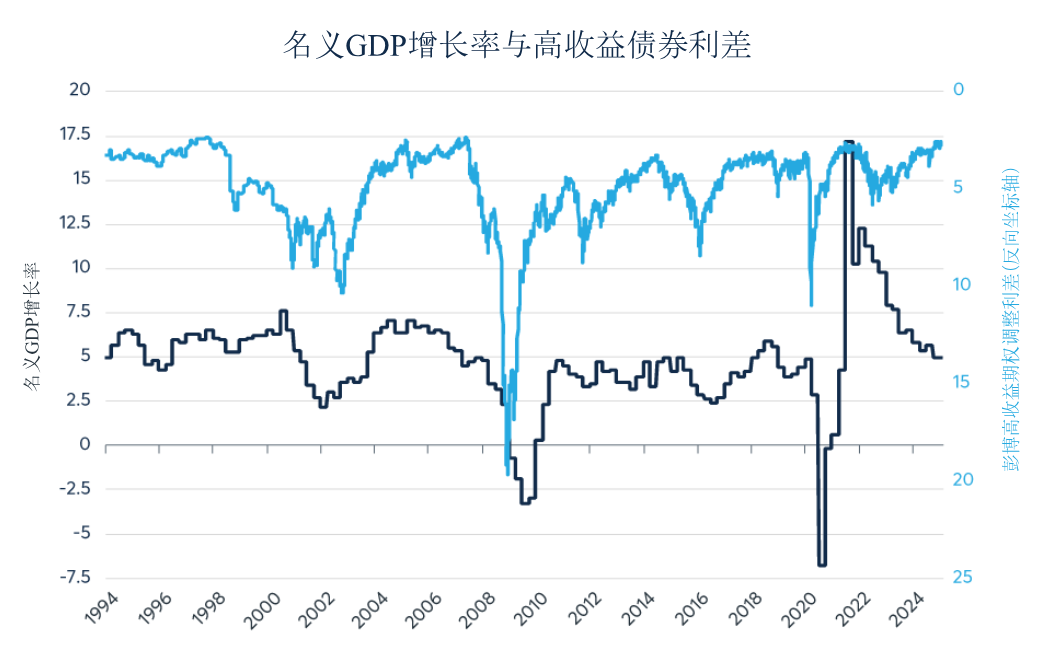 美国信用利差极度收窄是否低估了潜在风险？