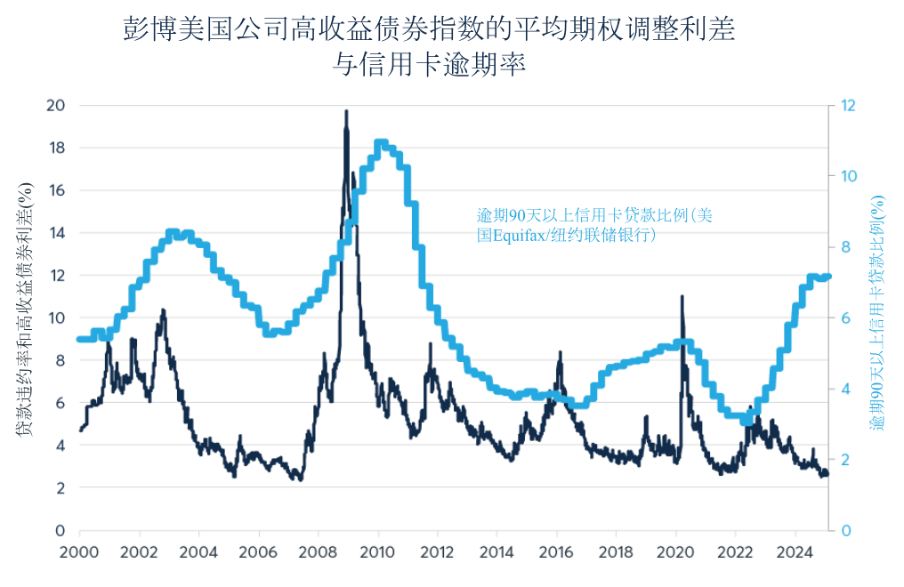 美国信用利差极度收窄是否低估了潜在风险？