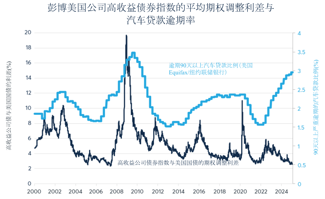 美国信用利差极度收窄是否低估了潜在风险？