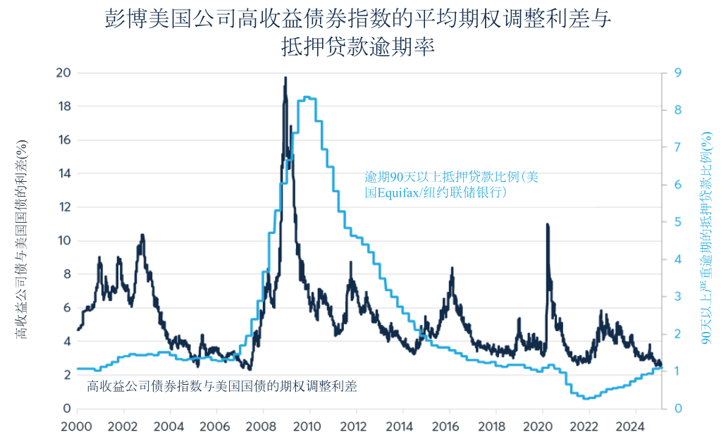 美国信用利差极度收窄是否低估了潜在风险？