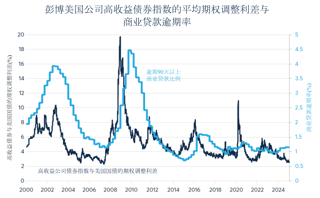 美国信用利差极度收窄是否低估了潜在风险？