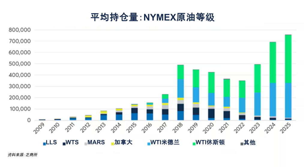 为什么美国原油出口增长与NYMEX WTI影响力扩大密不可分 
