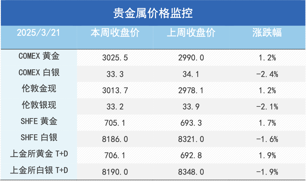 美联储“中性”立场难稳市场？金属周内上演Risk-off行情