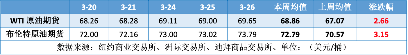 消息面多重利好齐出 国际油价低位反弹