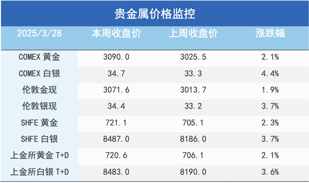 特朗普关税预期扰动铜市，避险需求再推黄金破纪录