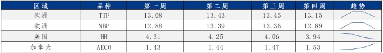 欧美或迎来大范围降温  天然气市场需求再起？