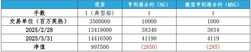 欧美或迎来大范围降温  天然气市场需求再起？