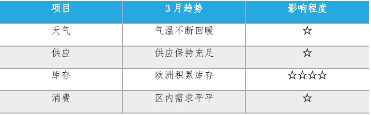 欧美或迎来大范围降温  天然气市场需求再起？