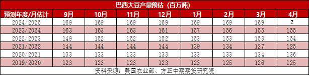 USDA供需报告前瞻: 南美大豆产量如何调整，国内豆粕何时触底反弹？