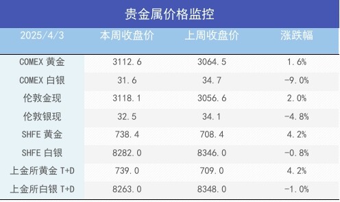 全球贸易摩擦升级：金属市场“衰退交易”会持续多久？