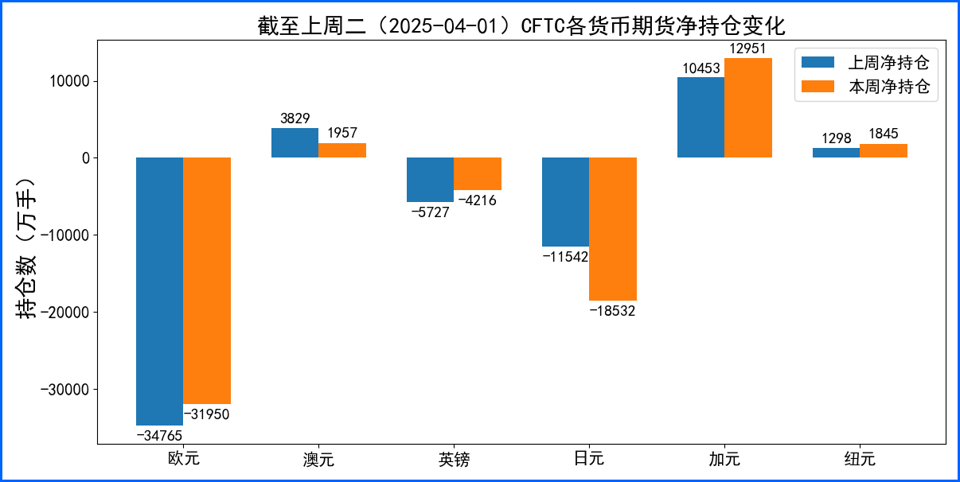 关税落地全球市场巨震 美元大幅回落非美涨跌不一