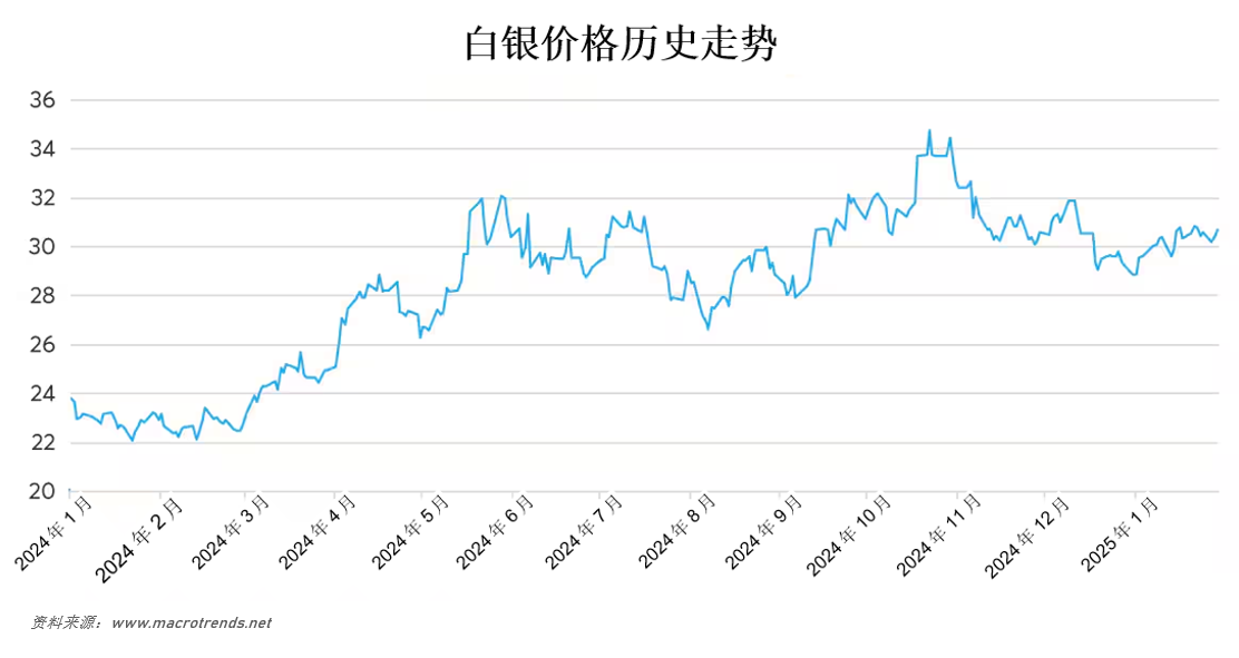 银价上涨：需求增长背后的主要推动因素