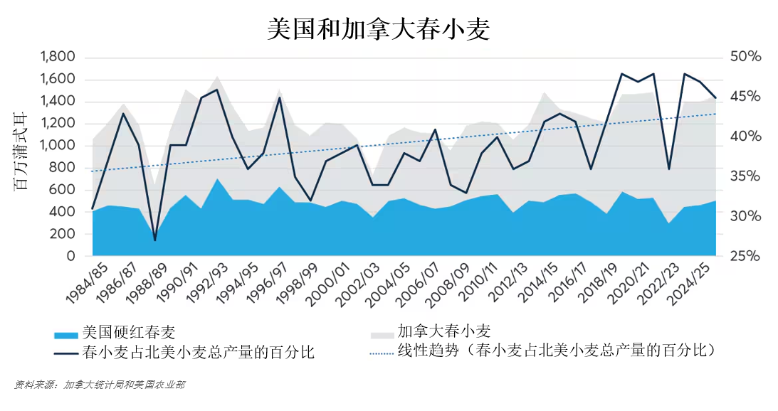冬去春来：持续演变的美国小麦生产格局