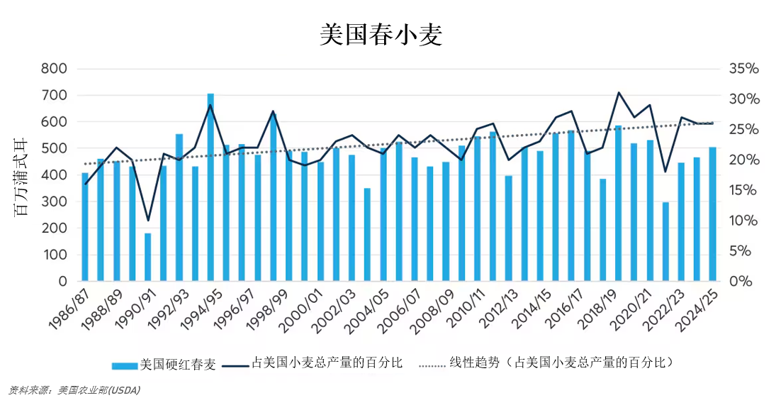 冬去春来：持续演变的美国小麦生产格局