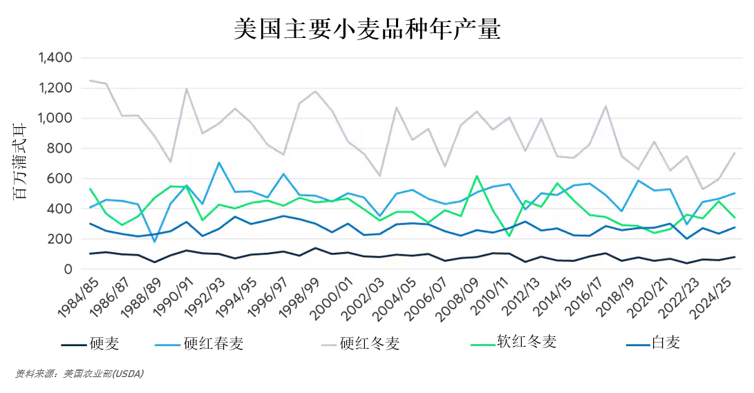 冬去春来：持续演变的美国小麦生产格局