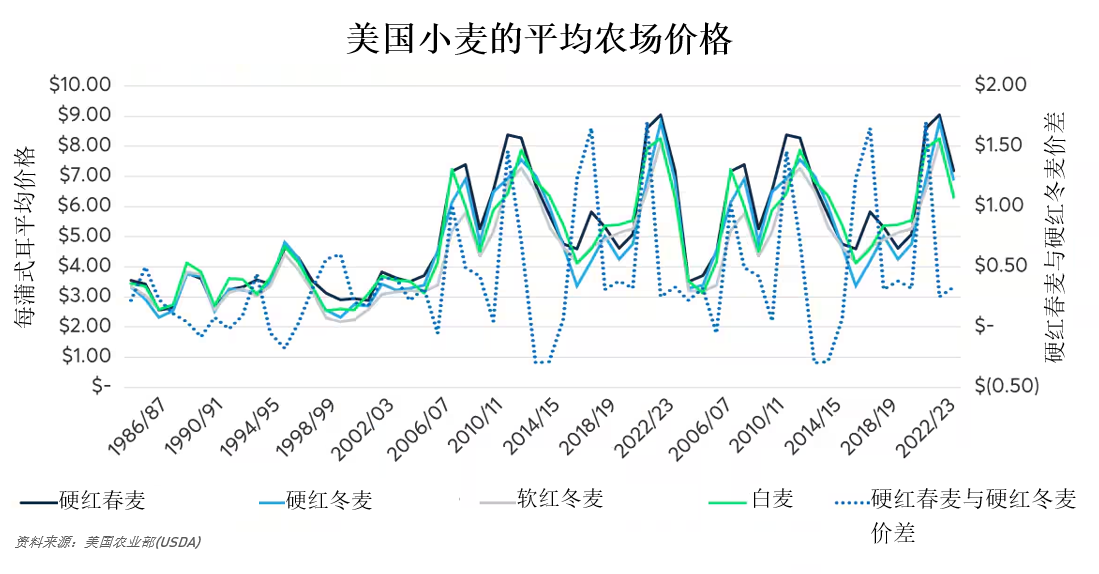 冬去春来：持续演变的美国小麦生产格局