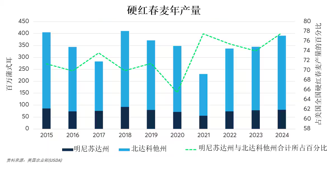 冬去春来：持续演变的美国小麦生产格局