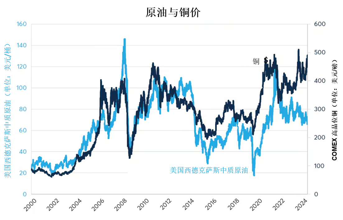 铜：多空因素角力引致两种对立价格情景