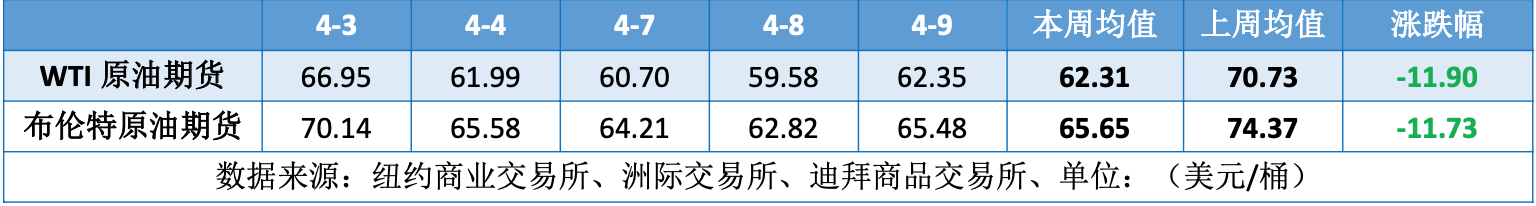 “关税战争”重压原油市场 国际油价大跌逾10%