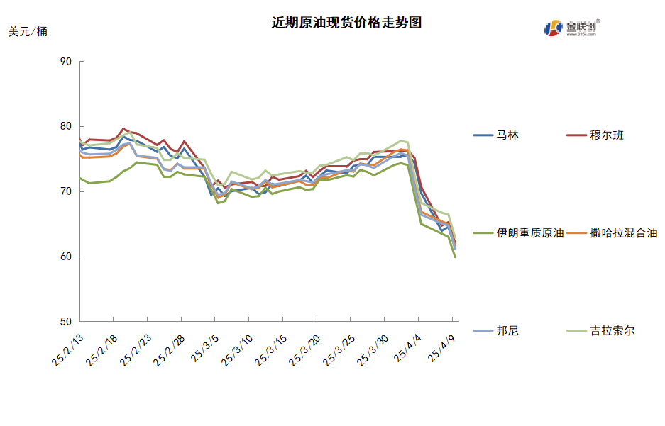 “关税战争”重压原油市场 国际油价大跌逾10%