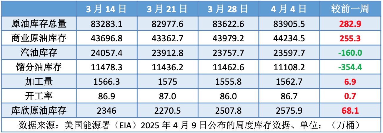 “关税战争”重压原油市场 国际油价大跌逾10%