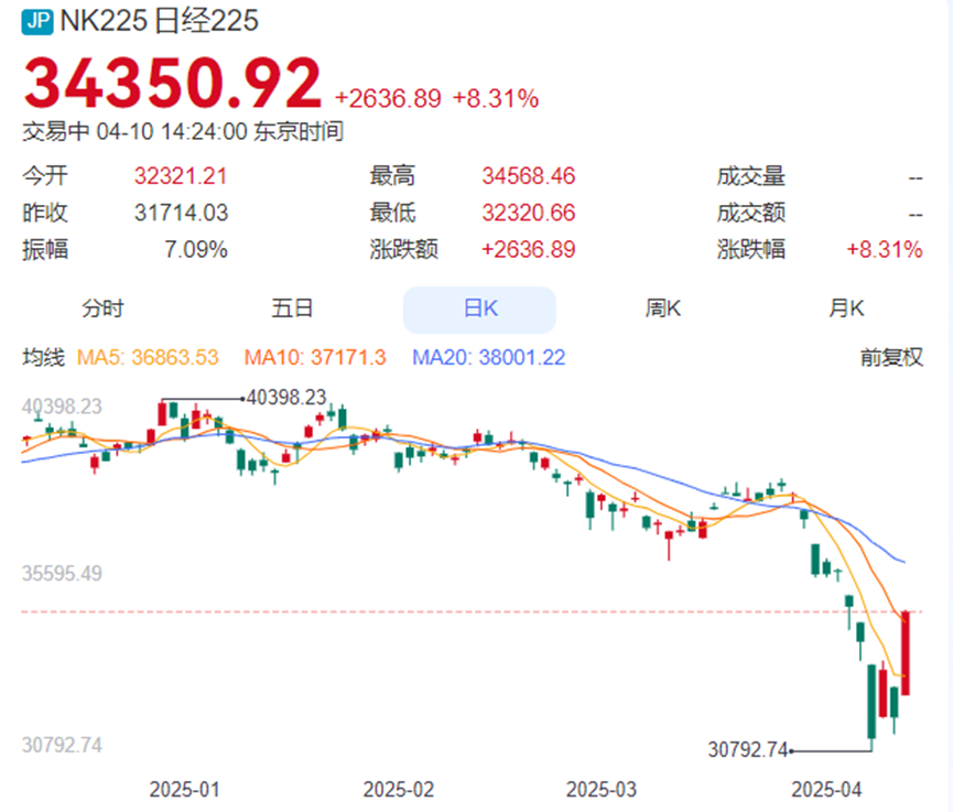 从暴跌7%到大涨8% 日股的变脸演的是出什么戏？