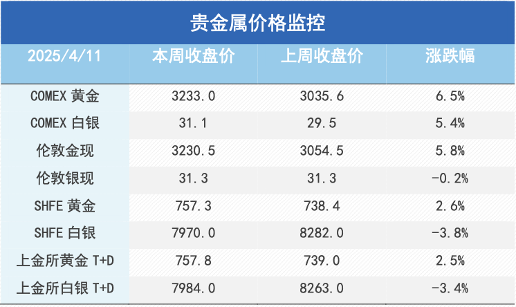 关税政策回旋期，铜价超跌反弹空间几何？黄金趋势能否持续？
