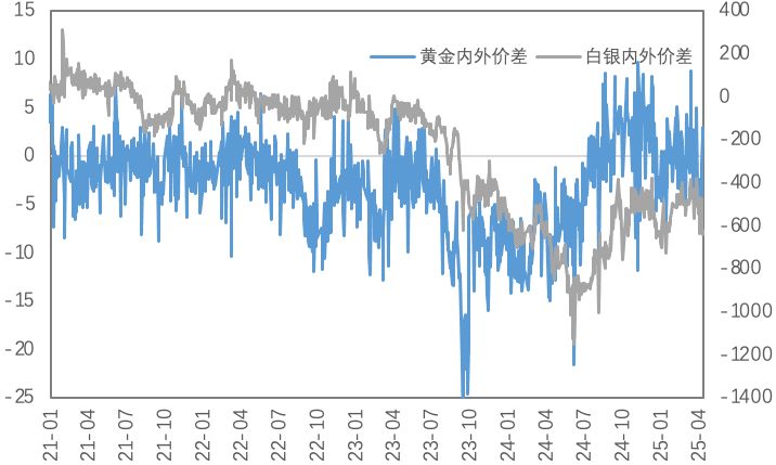 关税政策回旋期，铜价超跌反弹空间几何？黄金趋势能否持续？