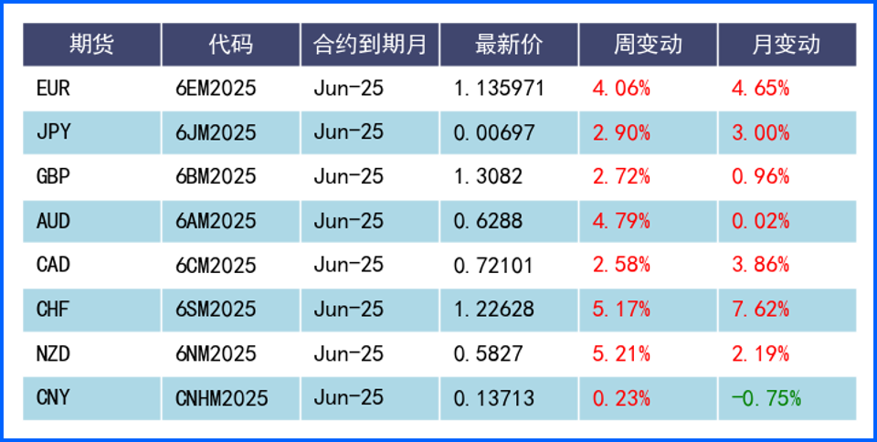 特朗普关税政策持续发酵 避险情绪升温美元持续走低
