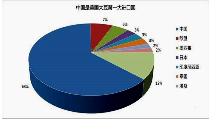 关税政策升级：大豆供应的挑战与机遇