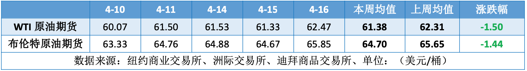 “关税战”冲击能源市场 三大机构下调需求预期施压油价