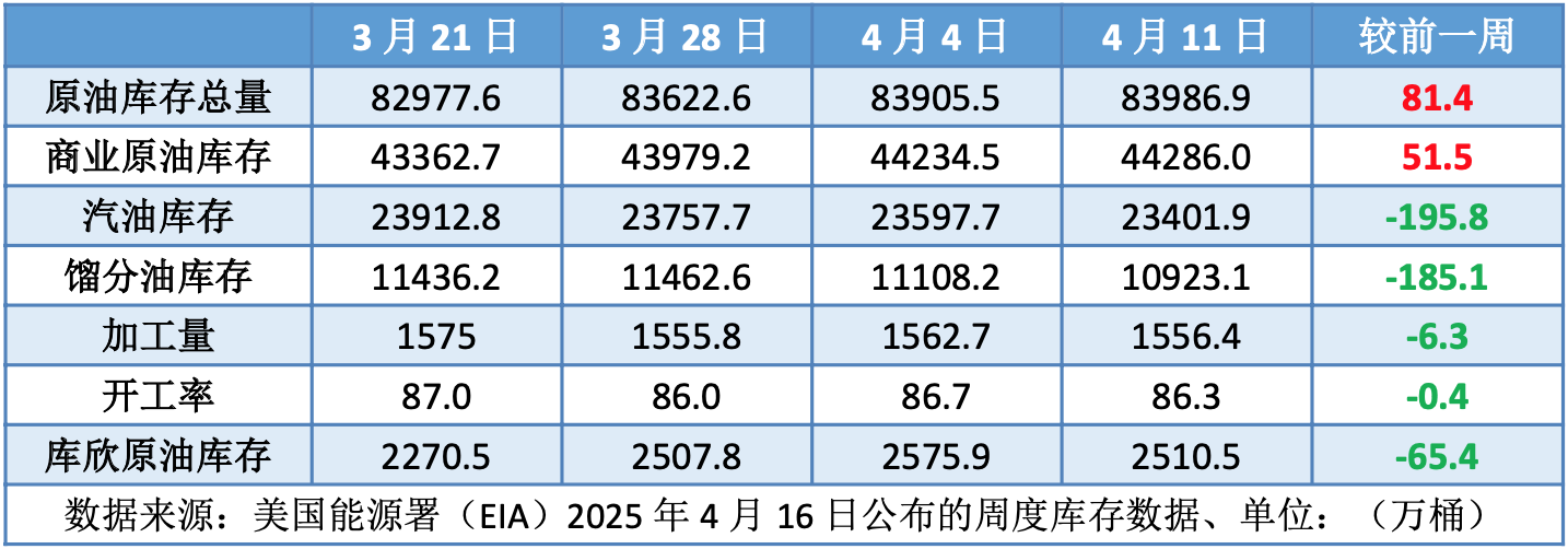 “关税战”冲击能源市场 三大机构下调需求预期施压油价