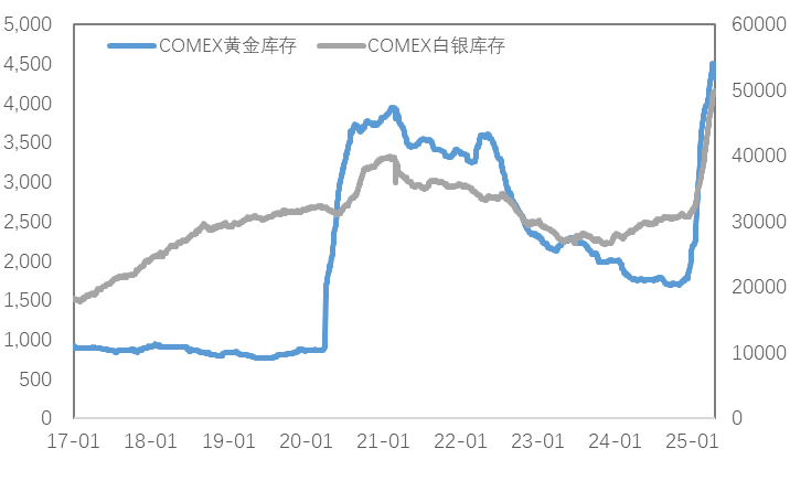 通胀支撑与关税预期改善双重利好，铜价上行、金价再创新高！
