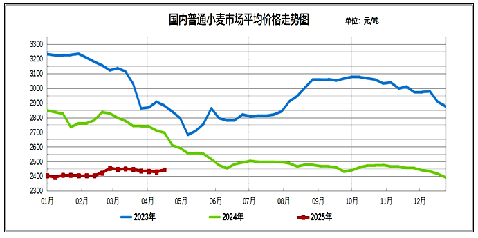 关税摩擦 + 天气干旱，小麦价格会涨多高？