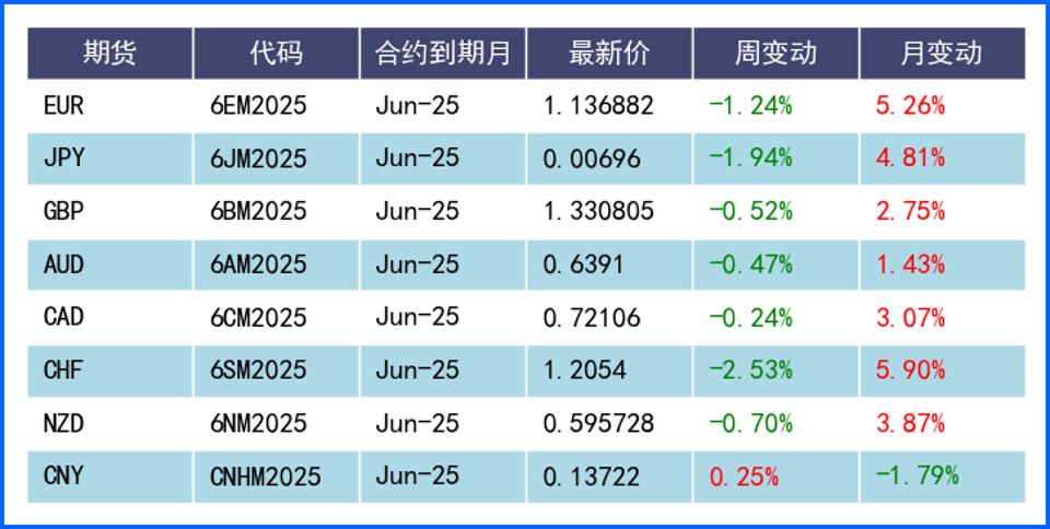 特朗普变脸发言扰动市场 美元周线终止连跌V形收阳