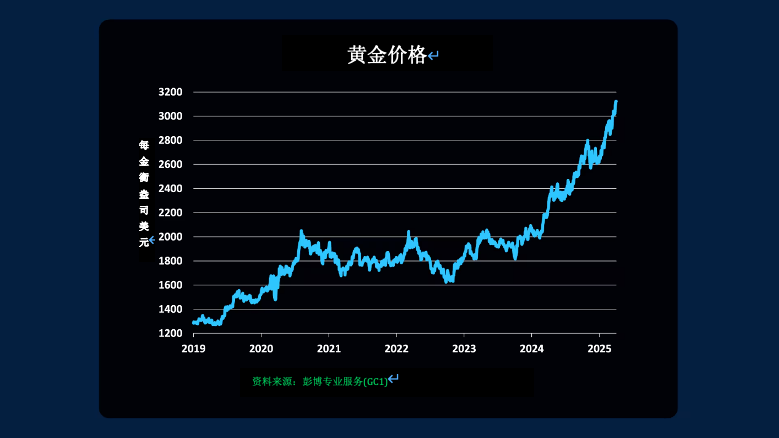 推动金价近期上涨的三大因素