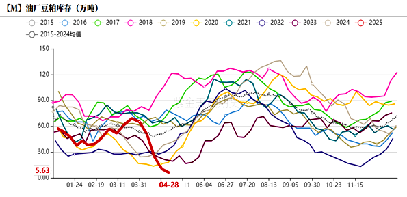【USDA5月报告前瞻】大涨大跌之后，豆粕将向何方？