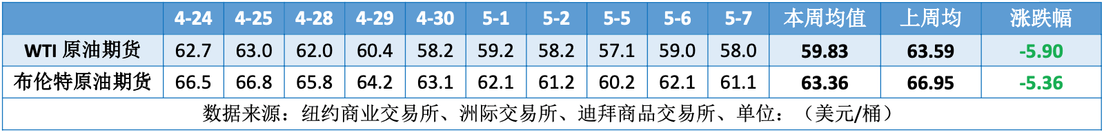 OPEC+连续加速增产 国际原油再度探底