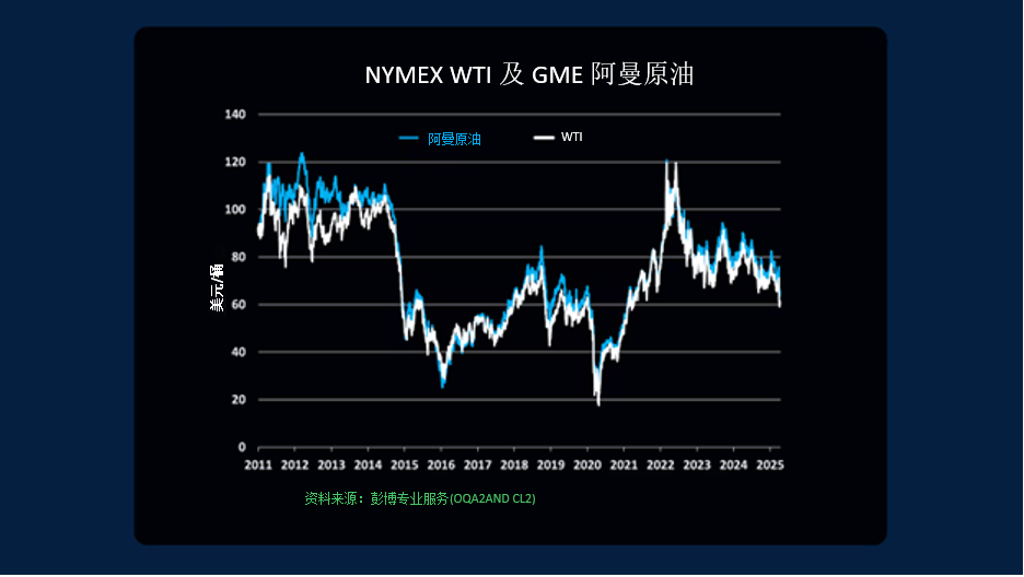 原油价格何去何从？