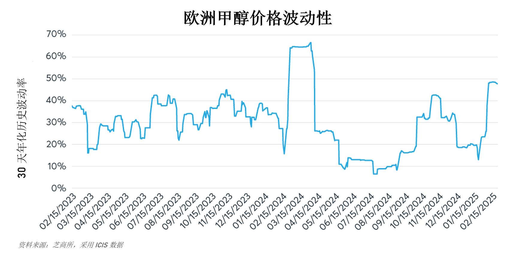 以甲醇作为替代能源日益赢得青睐
