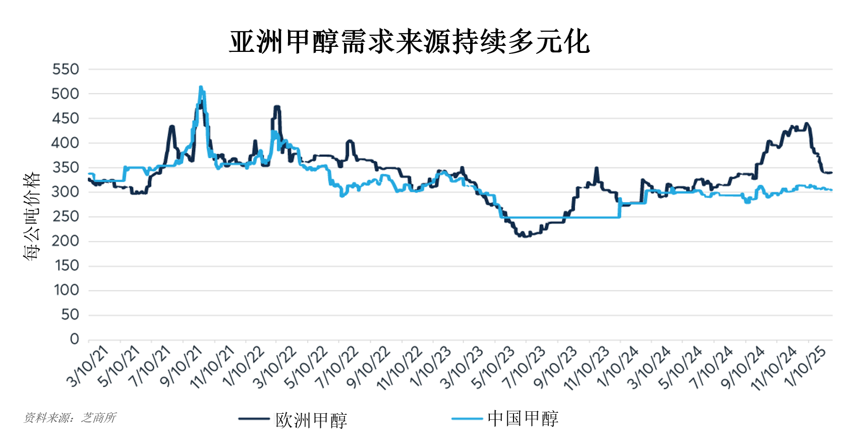 以甲醇作为替代能源日益赢得青睐