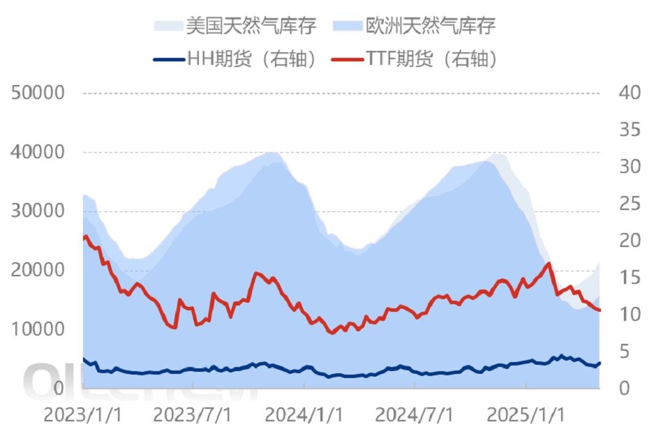 美国挥出“关税大棒”，LNG市场将再度调整？ 