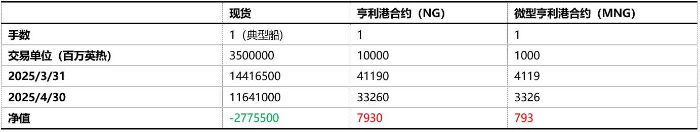 美国挥出“关税大棒”，LNG市场将再度调整？ 